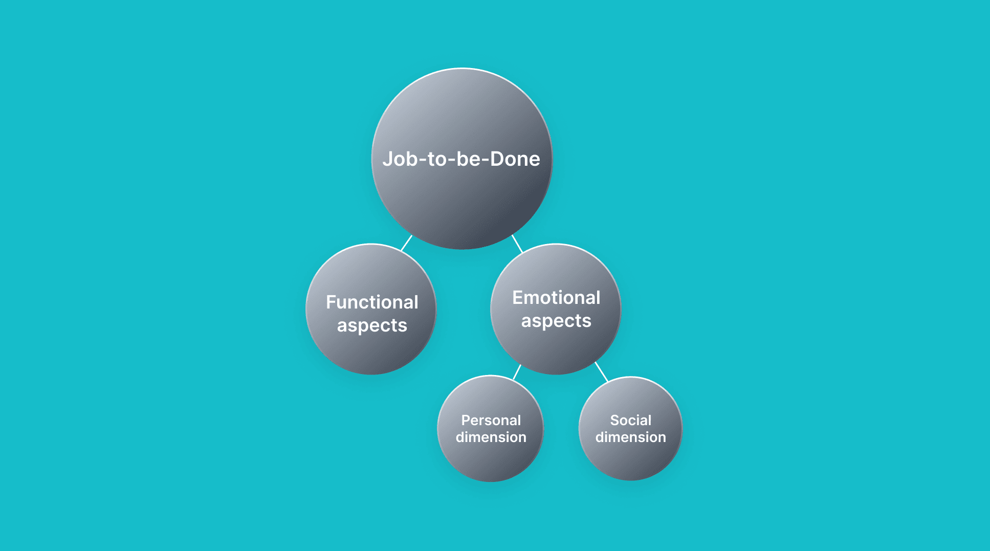 jobs to be done framework aspects