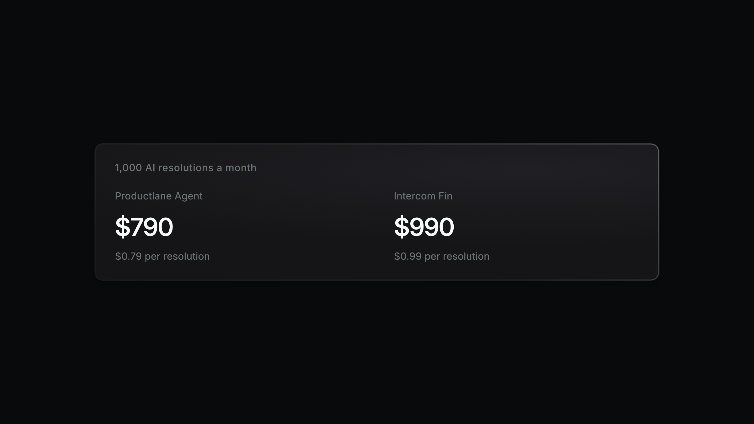 The cost of 1,000 AI resolutions a month at Productlane and Intercom Fin list prices